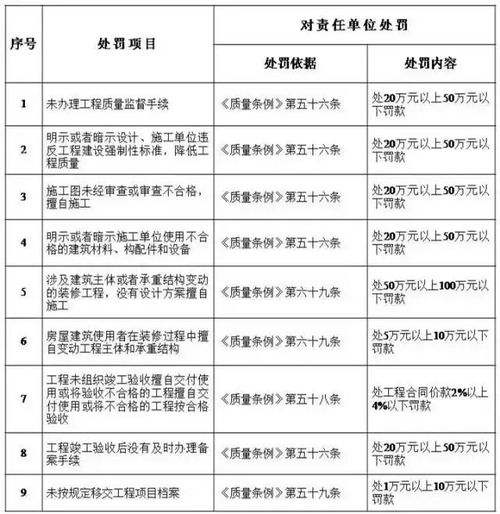 工程質量終身追責，建設單位首當其沖——解讀住建部五方責任主體處罰細則